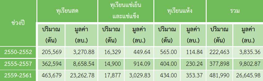 ปริมาณและมูลค่าการส่งออกทุเรียนของประเทศไทย ปี 2550-2561