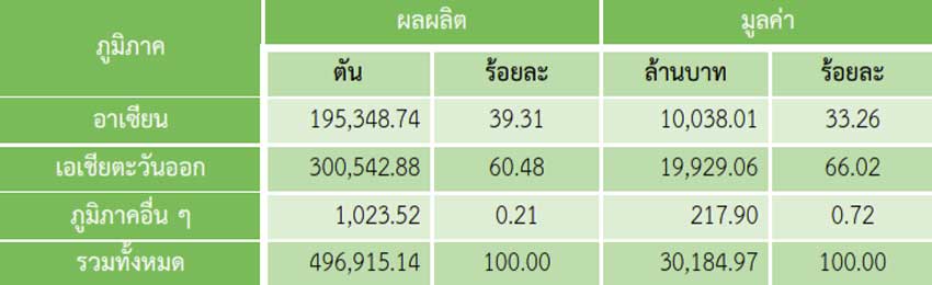 สถิติตลาดการส่งออกทุเรียนสดของไทยปี 2561