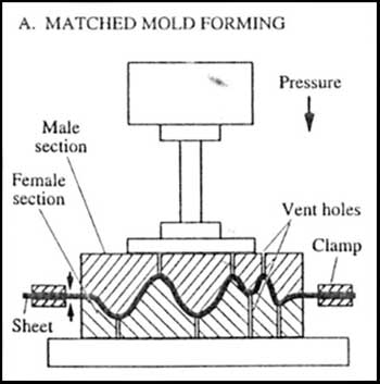 Matched mold forming โดยการใช้แม่พิมพ์ตัวผู้และตัวเมียที่เข้าคู่กัน