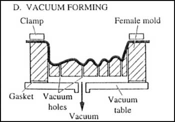 Vacuum forming โดยการใช้การดูดอากาศหรือการทำให้แม่พิมพ์เป็นสุญญากาศ